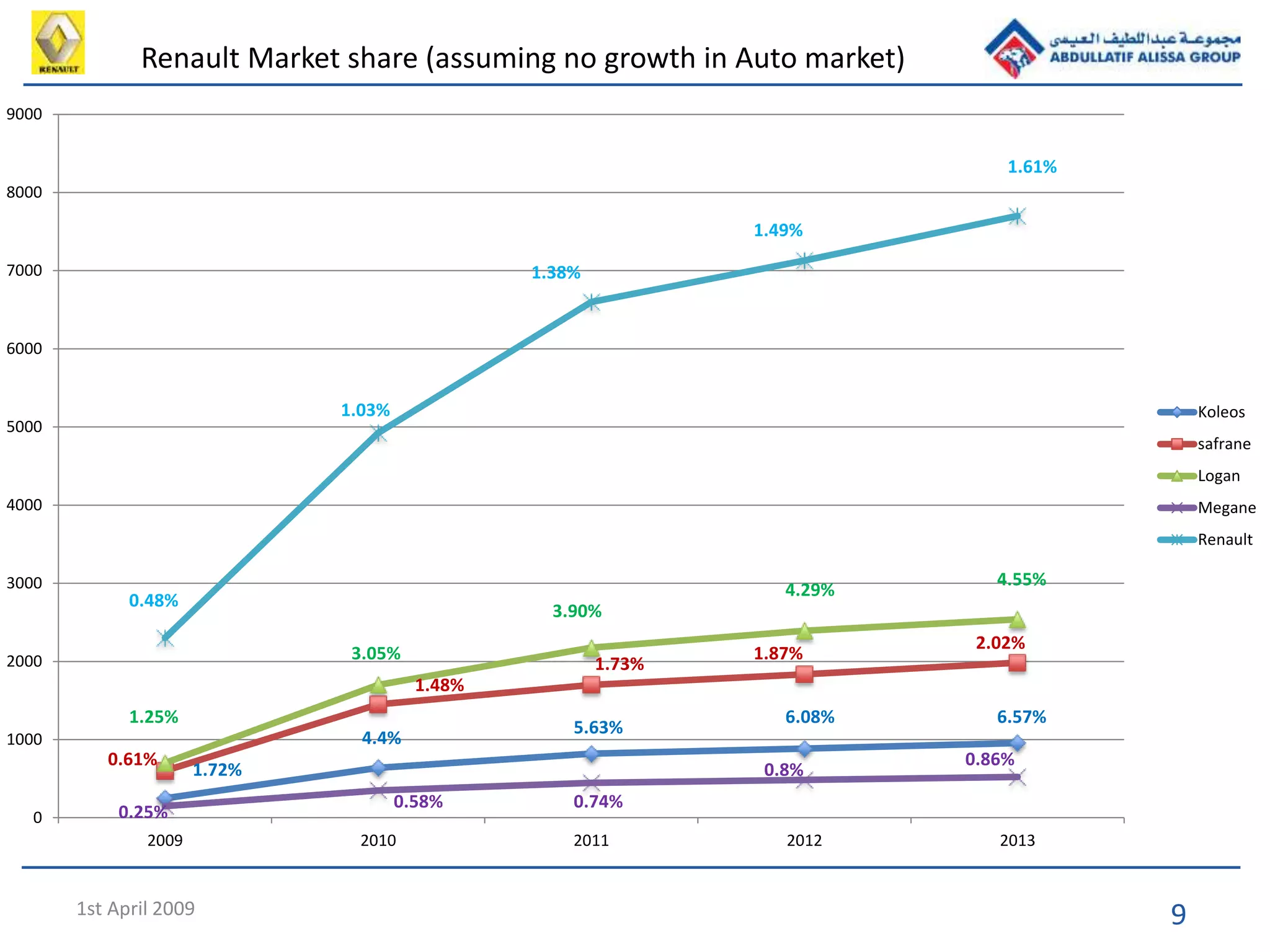 91st April 2009
0
1000
2000
3000
4000
5000
6000
7000
8000
9000
2009 2010 2011 2012 2013
Koleos
safrane
Logan
Megane
Renault
1.03%
1.38%
1.49%
1.61%
1.25%
4.55%
4.29%
3.90%
3.05%
0.48%
0.61%
1.48%
1.73%
1.87%
2.02%
1.72%
0.25%
0.8%
0.86%
0.58% 0.74%
4.4%
5.63%
6.08% 6.57%
Renault Market share (assuming no growth in Auto market)
 