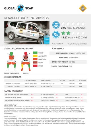 ADULT OCCUPANT
The protection offered to the driver head and neck was poor due to the impact with steering wheel. Passenger head and neck had
good protection. Driver chest had weak protection and passenger chest marginal protection. Driver and passenger’s knees offered
marginal protection as they could impact with dangerous structures behind the dashboard supported by the Tranfascia tube. The
bodyshell was rated as unstable and it was not capable of withstanding further loadings. The car does not offer standard SBR and no
standard ABS.
CHILD OCCUPANT
The child seat for the 3 year old was installed FWF with the adult seatbelt and was not able to prevent excessive forward movement
during the impact allowing the head of the dummy to contact the front seat offering poor protection for the head and limited
protection for the chest. The 18 month old CRs was installed with the adult belt RWF and it showed good protection for head and
chest. The recommended CRSs did not show incompatibility. The vehicle does not offer standard ISOFIX and top tether anchorages
and does not offer 3 point belts in all seating positions.
CHILD RESTRAINTS
18 MONTH OLD CHILD
3 YEAR OLD CHILD
BRITAX BABY SAFE
BRITAX DUO PLUS
CHILD RESTRAINT
POOR / PROTECTED
POOR / LIMITED
HEAD / CHEST
0+
1
CRS TYPE
BELTED
BELTED
ADJUST
RWF
FWF
POSITION
SAFETY EQUIPMENT
FRONT SEATBELT PRETENSIONERS
DRIVER FRONTAL AIRBAG
FRONT PASSENGER FRONTAL AIRBAG
NO
NO
NO
SIDE BODY AIRBAGS
SIDE HEAD AIRBAGS
DRIVER KNEE AIRBAG
NO
NO
NO
SBR
ISOFIX ANCHORAGES
ABS (4 CHANNEL)
NO
NO
NO
ADULT OCCUPANT PROTECTION CAR DETAILS
TESTED MODEL
BODY TYPE
CRASH TEST WEIGHT
YEAR OF PUBLICATION
RENAULT LODGY, RHD
5 DOOR MPV
KG 1526
2018
FRONT PASSENGER DRIVER
GOOD
ADEQUATE
MARGINAL
WEAK
POOR
RENAULT LODGY - NO AIRBAGS
Bodyshell integrity: UNSTABLE
15.67 max. 49.00 Child
0.00 max. 17.00 Adult
Tested at 64 km/h
 