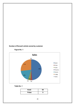 24
Number of Renault vehicle owned by customer
Figure No. 1
Table No. 1
Kwid 94
Pulse 5
48%
3%
4%
0%
18%
27%
0%
Sales
Kwid
Pulse
Scala
Fluance
Duster
Lodgy
Koles
 