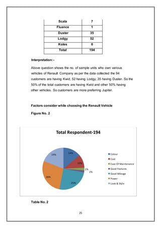 25
Scala 7
Fluance 1
Duster 35
Lodgy 52
Koles 0
Total 194
Interpretation:-
Above question shows the no. of sample units who own various
vehicles of Renault Company as per the data collected the 94
customers are having Kwid, 52 having Lodgy, 35 having Duster. So the
50% of the total customers are having Kwid and other 50% having
other vehicles. So customers are more preferring Jupiter.
Factors consider while choosing the Renault Vehicle
Figure No. 2
Table No. 2
14%
10%
2%
2%
25%
28%
19%
Total Respondent-194
Colour
Cost
Ease Of Maintenance
Good Features
Good Mileage
Power
Look & Style
 
