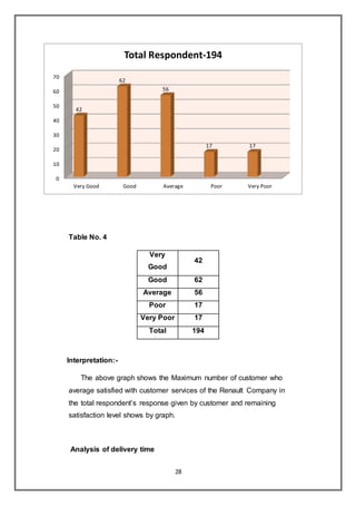 28
Table No. 4
Very
Good
42
Good 62
Average 56
Poor 17
Very Poor 17
Total 194
Interpretation:-
The above graph shows the Maximum number of customer who
average satisfied with customer services of the Renault Company in
the total respondent’s response given by customer and remaining
satisfaction level shows by graph.
Analysis of delivery time
0
10
20
30
40
50
60
70
Very Good Good Average Poor Very Poor
42
62
56
17 17
Total Respondent-194
 