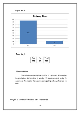 29
Figure No. 5
Table No. 5
Yes No Total
170 24 194
Interpretation:-
The above graph shows the number of customers who receive
the product on delivery time is yes by 170 customers and no by 24
customers. The most of the customers are getting delivery of vehicle on
time.
Analysis of satisfaction towards after sale service
170
24
0
20
40
60
80
100
120
140
160
180
Yes NO
Delivery Time
 