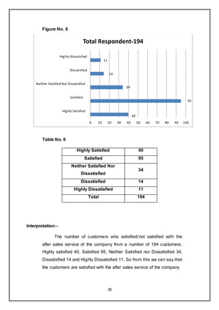 30
Figure No. 6
Table No. 6
Highly Satisfied 40
Satisfied 95
Neither Satisfied Nor
Dissatisfied
34
Dissatisfied 14
Highly Dissatisfied 11
Total 194
Interpretation:-
The number of customers who satisfied/not satisfied with the
after sales service of the company from a number of 194 customers.
Highly satisfied 40, Satisfied 95, Neither Satisfied nor Dissatisfied 34,
Dissatisfied 14 and Highly Dissatisfied 11. So from this we can say that
the customers are satisfied with the after sales service of the company.
40
95
34
14
11
0 10 20 30 40 50 60 70 80 90 100
Highly Satisfied
Satisfied
Neither Satisfied Nor Dissatisfied
Dissatisfied
Highly Dissatisfied
Total Respondent-194
 