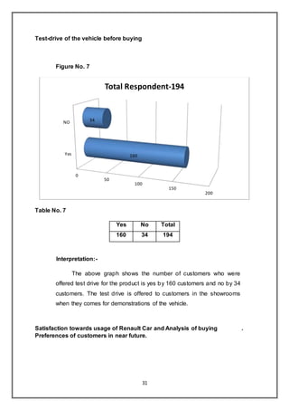 31
Test-drive of the vehicle before buying
Figure No. 7
Table No. 7
Yes No Total
160 34 194
Interpretation:-
The above graph shows the number of customers who were
offered test drive for the product is yes by 160 customers and no by 34
customers. The test drive is offered to customers in the showrooms
when they comes for demonstrations of the vehicle.
Satisfaction towards usage of Renault Car and Analysis of buying .
Preferences of customers in near future.
0
50
100
150
200
Yes
NO
160
34
Total Respondent-194
 