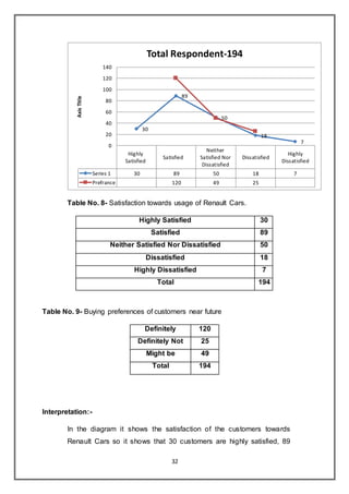 32
Table No. 8- Satisfaction towards usage of Renault Cars.
Highly Satisfied 30
Satisfied 89
Neither Satisfied Nor Dissatisfied 50
Dissatisfied 18
Highly Dissatisfied 7
Total 194
Table No. 9- Buying preferences of customers near future
Definitely 120
Definitely Not 25
Might be 49
Total 194
Interpretation:-
In the diagram it shows the satisfaction of the customers towards
Renault Cars so it shows that 30 customers are highly satisfied, 89
Highly
Satisfied
Satisfied
Neither
Satisfied Nor
Dissatisfied
Dissatisfied
Highly
Dissatisfied
Series 1 30 89 50 18 7
Prefrance 120 49 25
30
89
50
18
7
0
20
40
60
80
100
120
140
AxisTitle
Total Respondent-194
 