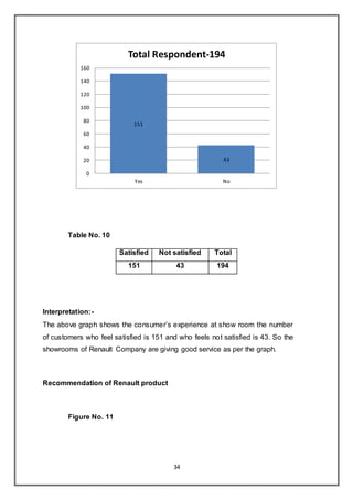 34
Table No. 10
Satisfied Not satisfied Total
151 43 194
Interpretation:-
The above graph shows the consumer’s experience at show room the number
of customers who feel satisfied is 151 and who feels not satisfied is 43. So the
showrooms of Renault Company are giving good service as per the graph.
Recommendation of Renault product
Figure No. 11
151
43
0
20
40
60
80
100
120
140
160
Yes No
Total Respondent-194
 