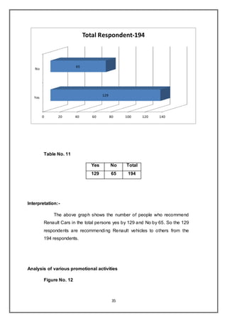 35
Table No. 11
Yes No Total
129 65 194
Interpretation:-
The above graph shows the number of people who recommend
Renault Cars in the total persons yes by 129 and No by 65. So the 129
respondents are recommending Renault vehicles to others from the
194 respondents.
Analysis of various promotional activities
Figure No. 12
0 20 40 60 80 100 120 140
Yes
No
129
65
Total Respondent-194
 