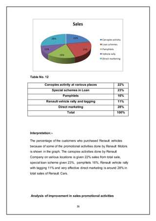 36
Table No. 12
Canopies activity at various places 22%
Special schemes in Loan 23%
Pamphlets 16%
Renault vehicle rally and tagging 11%
Direct marketing 28%
Total 100%
Interpretation:-
The percentage of the customers who purchased Renault vehicles
because of some of the promotional activities done by Renault Motors
is shown in the graph. The canopies activities done by Renault
Company on various locations is given 22% sales from total sale,
special loan scheme given 23%, pamphlets 16%, Renault vehicle rally
with tagging 11% and very effective direct marketing is around 28% in
total sales of Renault Cars.
Analysis of improvement in sales promotional activities
22%
23%
16%
11%
28%
Sales
Canopies activity
Loan schemes
Pamphlets
Vehicle rally
Direct marketing
 