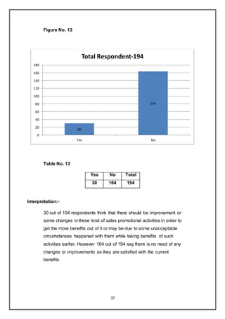 37
Figure No. 13
Table No. 13
Yes No Total
30 164 194
Interpretation:-
30 out of 194 respondents think that there should be improvement or
some changes in these kind of sales promotional activities in order to
get the more benefits out of it or may be due to some unacceptable
circumstances happened with them while taking benefits of such
activities earlier. However 164 out of 194 say there is no need of any
changes or improvements as they are satisfied with the current
benefits.
30
164
0
20
40
60
80
100
120
140
160
180
Yes No
Total Respondent-194
 