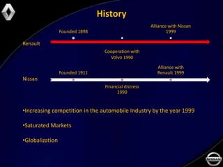 History
                                                      Alliance with Nissan
                 Founded 1898                                 1999

Renault
                                 Cooperation with
                                   Volvo 1990

                                                         Alliance with
                 Founded 1911                            Renault 1999
Nissan
                                 Financial distress
                                       1990


•Increasing competition in the automobile Industry by the year 1999

•Saturated Markets

•Globalization
 