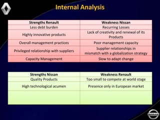 Internal Analysis

         Strengths Renault                         Weakness Nissan
         Less debt burden                           Recurring Losses
                                          Lack of creativity and renewal of its
     Highly innovative products
                                                        Products
   Overall management practices               Poor management capacity
                                                Supplier relationships in
Privileged relationship with suppliers
                                         mismatch with a globalization strategy
       Capacity Management                       Slow to adapt change


          Strengths Nissan                        Weakness Renault
          Quality Products                Too small to compete at world stage
     High technological acumen             Presence only in European market
 