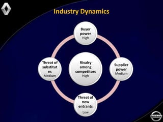 Industry Dynamics

              Buyer
              power
               High




Threat of     Rivalry
                          Supplier
substitut     among
                           power
   es       competitors   Medium
Medium         High




             Threat of
               new
             entrants
               Low
 