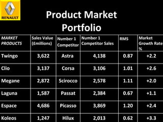 Product Market Portfolio MARKET PRODUCTS Sales Value (£millions) Number 1 Competitor Number 1 Competitor Sales RMS Market Growth Rate % Twingo 3,622 Astra  4,138 0.87 +2.2 Clio 3,137 Corsa 3,106 1.01 +2.6 Megane  2,872 Scirocco 2,578 1.11 +2.0 Laguna 1,587 Passat 2,384 0.67 +1.1 Espace 4,686 Picasso 3,869 1.20 +2.4 Koleos 1,247 Hilux 2,013 0.62 +3.3 