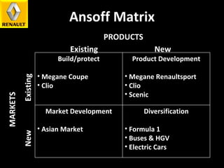 Ansoff Matrix PRODUCTS New Existing Existing New MARKETS Build/protect Megane Coupe Clio Product Development Megane Renaultsport Clio Scenic  Market Development Asian Market Diversification Formula 1 Buses & HGV Electric Cars 