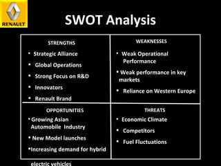 STRENGTHS THREATS OPPORTUNITIES WEAKNESSES SWOT Analysis Strategic Alliance Global Operations Strong Focus on R&D Innovators Renault Brand Weak Operational   Performance Weak performance in key    markets Reliance on Western Europe Economic Climate  Competitors Fuel Fluctuations Growing Asian    Automobile  Industry  New Model launches Increasing demand for hybrid    electric vehicles 