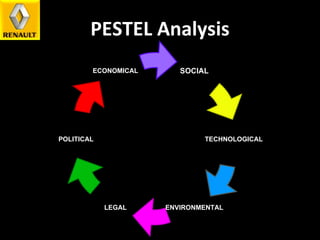 PESTEL Analysis ECONOMICAL POLITICAL LEGAL ENVIRONMENTAL TECHNOLOGICAL SOCIAL 