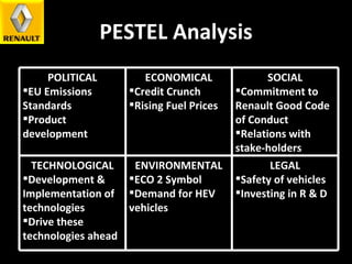 PESTEL Analysis POLITICAL EU Emissions  Standards Product development ECONOMICAL Credit Crunch Rising Fuel Prices SOCIAL Commitment to Renault Good Code of Conduct Relations with stake-holders TECHNOLOGICAL Development & Implementation of technologies Drive these technologies ahead ENVIRONMENTAL ECO 2 Symbol Demand for HEV vehicles LEGAL Safety of vehicles Investing in R & D 