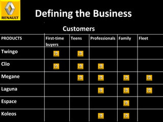 Defining the Business Customers PRODUCTS First-time buyers Teens Professionals Family Fleet Twingo Clio Megane  Laguna Espace Koleos 