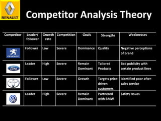 Competitor Analysis Theory Competitor  Leader/ follower Growth rate Competition Goals Strengths Weaknesses Follower Low Severe Dominance Quality Negative perceptions of brand Leader High Severe Remain Dominant Tailored Products Bad publicity with certain product lines Follower Low Severe Growth Targets price-driven customers Identified poor after-sales service Leader High Severe Remain Dominant Partnered with BMW Safety Issues 