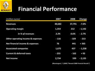 Financial Performance (million euros) 2008 FINANCIAL RESULTS FEBRUARY 2007   2008  Change Revenues    40,682  37,791  -7.0% Operating margin    1,354  212  - 1,142 in % of revenues  3.3%  0.6%  - 2.7% Other operating income & expenses  - 116  - 329  - 213 Net financial income & expenses  76  441  + 365 Associated companies  1,675  437  - 1,238 Current & deferred taxes  - 255  - 162  + 93 Net income  2,734  599  - 2,135 (Moulonguet, T. (2009) “Renault 2008 Financial Results”) 