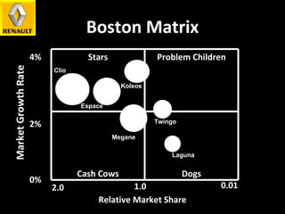 Boston Matrix Market Growth Rate 0% 2.0 2% 4% 1.0 0.01 Relative Market Share Megane Clio Laguna Koleos Espace Twingo Stars Problem Children Cash Cows Dogs 