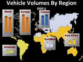 Vehicle Volumes By Region  (000’s) RCI BANQUE February 2009 2007 279 283 2008 Europe 2008 2007 497 447 2007 Americas 46 2008 47 43 2007 EuroMed 2008 41 Asia Africa France 2007 2008 32 40 World 2008 2007 898 858 