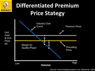 Differentiated Premium Price Stategy Unit Cost & Unit Price (€) Low High Volume Margin for Quality Player Industry Cost Curve Premium Price Prevailing Price (Source: www.strategycompass.com, McNamee, 2004) 