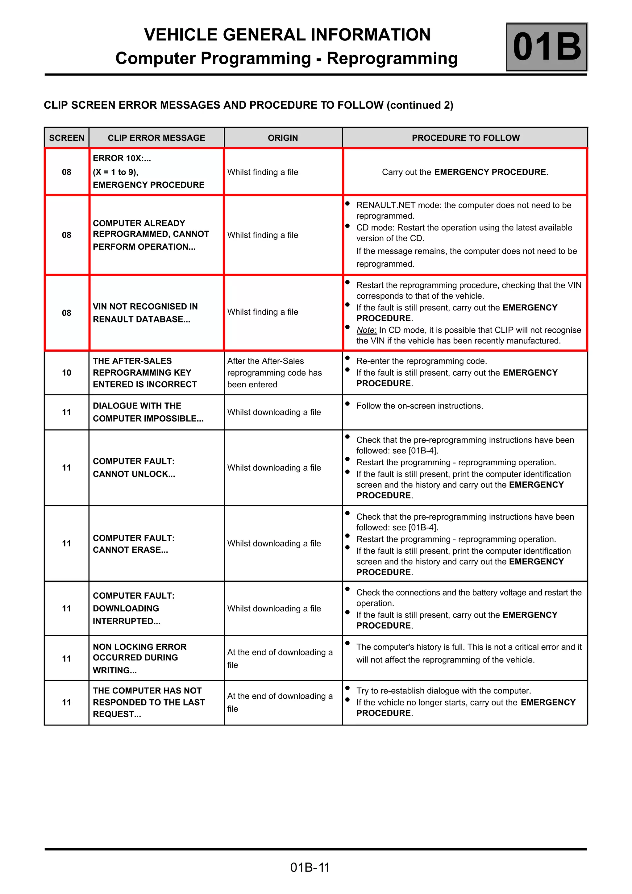 VEHICLE GENERAL INFORMATION
Computer Programming - Reprogramming 01B
01B-11
CLIP SCREEN ERROR MESSAGES AND PROCEDURE TO FOLLOW (continued 2)
SCREEN CLIP ERROR MESSAGE ORIGIN PROCEDURE TO FOLLOW
08
ERROR 10X:...
(X = 1 to 9),
EMERGENCY PROCEDURE
Whilst finding a file Carry out the EMERGENCY PROCEDURE.
08
COMPUTER ALREADY
REPROGRAMMED, CANNOT
PERFORM OPERATION...
Whilst finding a file
● RENAULT.NET mode: the computer does not need to be
reprogrammed.
● CD mode: Restart the operation using the latest available
version of the CD.
If the message remains, the computer does not need to be
reprogrammed.
08
VIN NOT RECOGNISED IN
RENAULT DATABASE...
Whilst finding a file
●
Restart the reprogramming procedure, checking that the VIN
corresponds to that of the vehicle.
●
If the fault is still present, carry out the EMERGENCY
PROCEDURE.
●
Note: In CD mode, it is possible that CLIP will not recognise
the VIN if the vehicle has been recently manufactured.
10
THE AFTER-SALES
REPROGRAMMING KEY
ENTERED IS INCORRECT
After the After-Sales
reprogramming code has
been entered
●
Re-enter the reprogramming code.
●
If the fault is still present, carry out the EMERGENCY
PROCEDURE.
11
DIALOGUE WITH THE
COMPUTER IMPOSSIBLE...
Whilst downloading a file
●
Follow the on-screen instructions.
11
COMPUTER FAULT:
CANNOT UNLOCK...
Whilst downloading a file
●
Check that the pre-reprogramming instructions have been
followed: see [01B-4].
●
Restart the programming - reprogramming operation.
●
If the fault is still present, print the computer identification
screen and the history and carry out the EMERGENCY
PROCEDURE.
11
COMPUTER FAULT:
CANNOT ERASE...
Whilst downloading a file
●
Check that the pre-reprogramming instructions have been
followed: see [01B-4].
●
Restart the programming - reprogramming operation.
●
If the fault is still present, print the computer identification
screen and the history and carry out the EMERGENCY
PROCEDURE.
11
COMPUTER FAULT:
DOWNLOADING
INTERRUPTED...
Whilst downloading a file
●
Check the connections and the battery voltage and restart the
operation.
●
If the fault is still present, carry out the EMERGENCY
PROCEDURE.
11
NON LOCKING ERROR
OCCURRED DURING
WRITING...
At the end of downloading a
file
●
The computer's history is full. This is not a critical error and it
will not affect the reprogramming of the vehicle.
11
THE COMPUTER HAS NOT
RESPONDED TO THE LAST
REQUEST...
At the end of downloading a
file
●
Try to re-establish dialogue with the computer.
●
If the vehicle no longer starts, carry out the EMERGENCY
PROCEDURE.
 