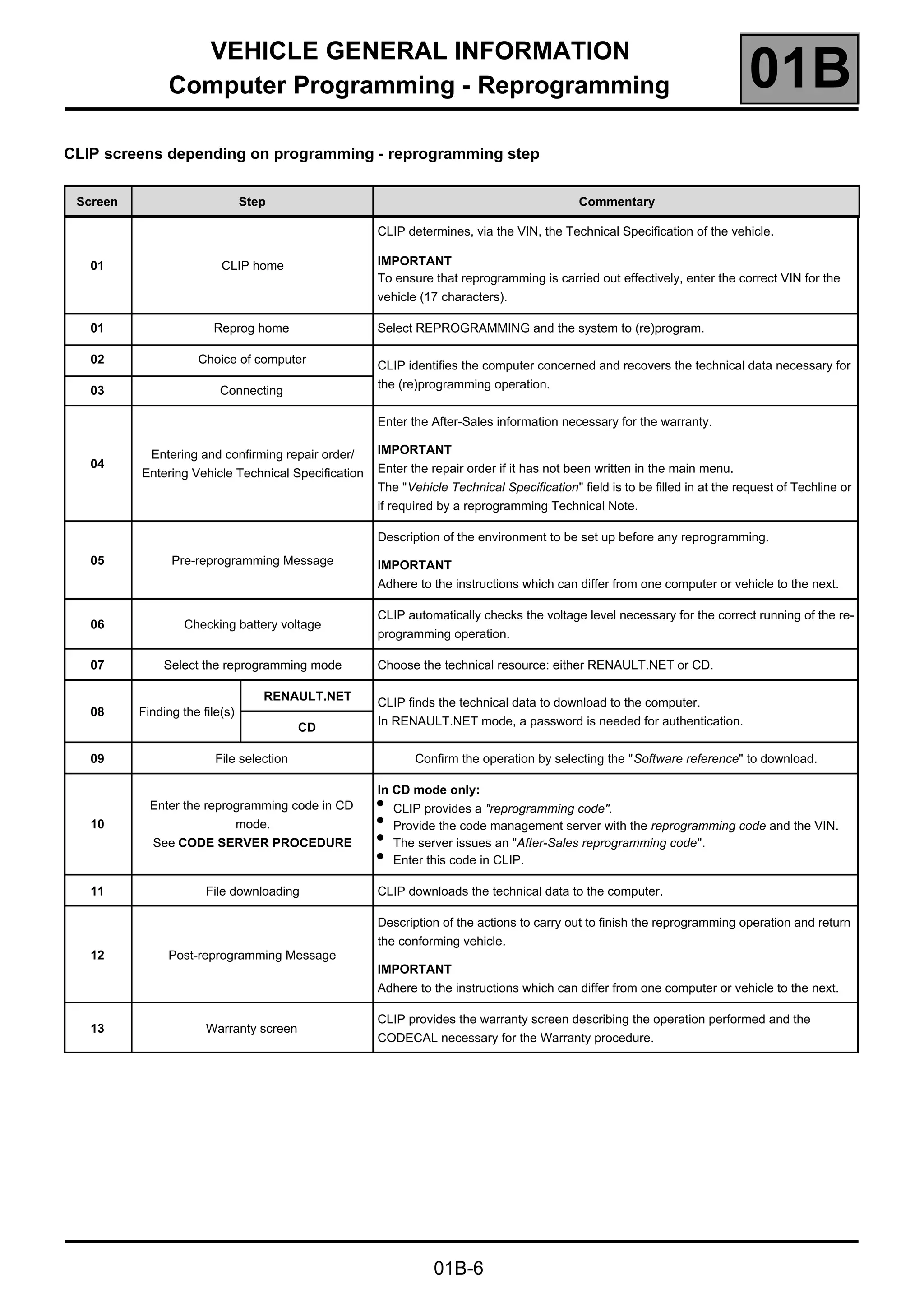 VEHICLE GENERAL INFORMATION
Computer Programming - Reprogramming 01B
01B-6
CLIP screens depending on programming - reprogramming step
Screen Step Commentary
01 CLIP home
CLIP determines, via the VIN, the Technical Specification of the vehicle.
IMPORTANT
To ensure that reprogramming is carried out effectively, enter the correct VIN for the
vehicle (17 characters).
01 Reprog home Select REPROGRAMMING and the system to (re)program.
02 Choice of computer
CLIP identifies the computer concerned and recovers the technical data necessary for
the (re)programming operation.
03 Connecting
04
Entering and confirming repair order/
Entering Vehicle Technical Specification
Enter the After-Sales information necessary for the warranty.
IMPORTANT
Enter the repair order if it has not been written in the main menu.
The "Vehicle Technical Specification" field is to be filled in at the request of Techline or
if required by a reprogramming Technical Note.
05 Pre-reprogramming Message
Description of the environment to be set up before any reprogramming.
IMPORTANT
Adhere to the instructions which can differ from one computer or vehicle to the next.
06 Checking battery voltage
CLIP automatically checks the voltage level necessary for the correct running of the re-
programming operation.
07 Select the reprogramming mode Choose the technical resource: either RENAULT.NET or CD.
08 Finding the file(s)
RENAULT.NET
CLIP finds the technical data to download to the computer.
In RENAULT.NET mode, a password is needed for authentication.
CD
09 File selection Confirm the operation by selecting the "Software reference" to download.
10
Enter the reprogramming code in CD
mode.
See CODE SERVER PROCEDURE
In CD mode only:
●
CLIP provides a "reprogramming code".
●
Provide the code management server with the reprogramming code and the VIN.
●
The server issues an "After-Sales reprogramming code".
●
Enter this code in CLIP.
11 File downloading CLIP downloads the technical data to the computer.
12 Post-reprogramming Message
Description of the actions to carry out to finish the reprogramming operation and return
the conforming vehicle.
IMPORTANT
Adhere to the instructions which can differ from one computer or vehicle to the next.
13 Warranty screen
CLIP provides the warranty screen describing the operation performed and the
CODECAL necessary for the Warranty procedure.
 