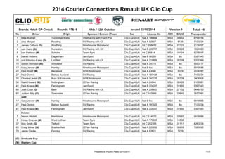 2014 Courier Connections Renault UK Clio Cup 
11th / 12th October 
Total: 15 
No 
Driver 
Origin 
Sponsor / Entrant / Team 
Car 
Licence No 
ASN 
BARC 
Transponder 
1 
Mike Bushell 
Tunbridge Wells 
VitalRacing with Team Pyo 
Clio Cup 4 UK 
Nat A 186894 
MSA 
30652 
6799156 
2 
Alex Morgan 
Reading 
SV Racing with KX 
Clio Cup 4 UK 
Nat A 92807 
MSA 
8136 
7133234 
3 
James Colburn (G) 
Worthing 
Westbourne Motorsport 
Clio Cup 4 UK 
Int C 206652 
MSA 
22122 
2119207 
4 
Ash Hand (G) 
Nuneaton 
SV Racing with KX 
Clio Cup 4 UK 
Nat B 206727 
MSA 
33928 
1024883 
6 
Daniel Holland 
Dagenham 
JamSport 
Clio Cup 4 UK 
Nat B 96299 
MSA 
tbc 
0397040 
10 
Ant Whorton-Eales (G) 
Lichfield 
SV Racing with KX 
Clio Cup 4 UK 
Nat A 219859 
MSA 
30338 
5320369 
14 
Simon Horrobin (M) 
Snodland 
SV Racing 
Clio Cup 4 UK 
Nat A 24779 
MSA 
tbc 
5553777 
17 
Gary Jenner (M) 
Hartley 
Westbourne Motorsport 
Clio Cup 4 UK 
Nat B tbc 
MSA 
tbc 
5919586 
22 
Paul Rivett (M) 
Banstead 
WDE Motorsport 
Clio Cup 4 UK 
Nat A 43046 
MSA 
5379 
2036767 
27 
Paul Donkin 
Bishop Aukland 
SV Racing 
Clio Cup 4 UK 
Nat A 187425 
MSA 
tbc 
7133234 
32 
Charles Ladell (G) 
Bury St Edmunds 
WDE Motorsport 
Clio Cup 4 UK 
Nat B 247125 
MSA 
35728 
2406906 
38 
Mark Howard (M) 
Nottingham 
20Ten Racing 
Clio Cup 4 UK 
Nat A 24944 
MSA 
36426 
9105981 
41 
Paul Knapp (M) 
Farningham 
JamSport 
Clio Cup 4 UK 
Nat B 224287 
MSA 
31950 
0397040 
66 
Josh Cook (G) 
Bath 
SV Racing with KX 
Clio Cup 4 UK 
Nat A 206653 
MSA 
27132 
0448753 
92 
Jordan Stilp (G) 
Towcester 
20Ten Racing 
Clio Cup 4 UK 
Int C 183566 
MSA 
33642 
7677891 
Add: 
17 
Gary Jenner (M) 
Hartley 
Westbourne Motorsport 
Clio Cup 4 UK 
Nat B tbc 
MSA 
tbc 
5919586 
27 
Paul Donkin 
Bishop Aukland 
SV Racing 
Clio Cup 4 UK 
Nat A 187425 
MSA 
tbc 
7133234 
41 
Paul Knapp (M) 
Farningham 
JamSport 
Clio Cup 4 UK 
Nat B 224287 
MSA 
31950 
0397040 
Delete: 
5 
Lee Pattison (M) 
Scholes 
Team Pyro 
Clio Cup 4 UK 
Int C 95614 
MSA 
19104 
8276047 
7 
Devon Modell 
Maidstone 
Westbourne Motorsport 
Clio Cup 4 UK 
Int C 114070 
MSA 
33997 
5919586 
8 
Finlay Crocker (M) 
West Lothian 
Team Pyro 
Clio Cup 4 UK 
Nat A 176655 
MSA 
14538 
37 
Rob Smith (G) 
Telford 
Team Pyro 
Clio Cup 4 UK 
Int C 202355 
MSA 
31111 
8263236 
65 
Craig Milner (M) 
Brackenfield 
20Ten Racing 
Clio Cup 4 UK 
Nat A 220692 
MSA 
36609 
7080695 
79 
Jamie Clarke 
Formby 
SV Racing 
Clio Cup 4 UK 
Nat A 82621 
MSA 
7279 
(G) 
Graduate Cup 
(M) 
Masters Cup 
Brands Hatch GP Circuit. Rounds 17&18 
Issued 08/10/2014 
Version 2 
Prepared by Pauline Platts 08/10/2014 12:42 
