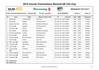2014 Courier Connections Renault UK Clio Cup
7th / 8th June 2014 Total: 14
No Driver Origin Sponsor / Entrant / Team Car Licence No ASN BARC Transponder
1 Mike Bushell Tunbridge Wells Team Pyro Clio Cup 4 UK Nat A 186894 MSA 30652 6799156
2 Alex Morgan Reading SV Racing with KX Clio Cup 4 UK Nat A 92807 MSA 8136 7133234
3 James Colburn (G) Worthing Westbourne Motorsport Clio Cup 4 UK Int C 206652 MSA 22122 2119207
4 Ash Hand (G) Nuneaton SV Racing with KX Clio Cup 4 UK Nat B 206727 MSA 33928 1024883
5 Lee Pattison (M) Scholes Team Pyro Clio Cup 4 UK Int C 95614 MSA 19104 8276047
7 Devon Modell Maidstone Westbourne Motorsport Clio Cup 4 UK Int C 114070 MSA 33997 5919586
10 Ant Whorton-Eales (G) Lichfield SV Racing with KX Clio Cup 4 UK Nat A 219859 MSA 30338 5320369
22 Paul Rivett (M) Banstead WDE Motorsport Clio Cup 4 UK Nat A 43046 MSA 5379 2036767
32 Charles Ladell (G) Bury St Edmunds WDE Motorsport Clio Cup 4 UK Nat B 247125 MSA 35728 2406906
37 Rob Smith (G) Telford Team Pyro Clio Cup 4 UK Int C 202355 MSA 31111 8263236
38 Mark Howard (M) Nottingham Mark Fish Motorsport Clio Cup 4 UK Nat A 24944 MSA 36426 9105981
65 Craig Milner (M) Brackenfield 20Ten Racing Clio Cup 4 UK Nat A 220692 MSA 36609 7080695
66 Josh Cook (G) Bath SV Racing with KX Clio Cup 4 UK Nat A 206653 MSA 27132 0448753
92 Jordan Stilp (G) Towcester 20Ten Racing Clio Cup 4 UK Int C 183566 MSA 33642 7677891
Add:
32 Charles Ladell (G) Bury St Edmunds WDE Motorsport Clio Cup 4 UK Nat B 247125 MSA 35728 2406906
38 Mark Howard (M) Nottingham Mark Fish Motorsport Clio Cup 4 UK Nat A 24944 MSA 36426 9105981
65 Craig Milner (M) Brackenfield 20Ten Racing Clio Cup 4 UK Nat A 220692 MSA 36609 7080695
(G) Graduate Cup
(M) Masters Cup
Oulton Park International Circuit. Rounds 7&8 Issued 29/05/2014 Version 1
Prepared by Pauline Platts 29/05/2014 12:13
 