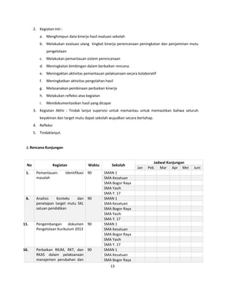 2. Kegiatan Inti : 
a. Menghimpun data kinerja hasil evaluasi sekolah 
b. Melakukan evaluasi ulang tingkat kinerja perencanaan peningkatan dan penjaminan mutu 
pengelolaan 
c. Melakukan pemantauan sistem perencanaan 
d. Meningkatan bimbingan dalam berbaikan rencana. 
e. Meningaktan aktivitas pemantauan pelaksanaan secara kolaboratif 
f. Meningkatkan aktivitas pengolahan hasil 
g. Melasanakan pembinaan perbaikan kinerja 
h. Melakukan refleksi atas kegiatan 
i. Mendokumentasikan hasil yang dicapai 
3. Kegiatan Akhir : Tindak lanjut supervisi untuk memantau untuk memastikan bahwa seluruh 
keyakinan dan target mutu dapat sekolah wujudkan secara bertahap. 
4. Refleksi 
5. Tindaklanjut. 
J. Rencana Kunjungan 
No Kegiatan Waktu Sekolah 
Jadwal Kunjungan 
Jan Peb Mar Apr Mei Juni 
1. Pemantauan: Identifikasi 
masalah 
90 SMAN 1 
SMA Kesatuan 
SMA Bogor Raya 
SMA Yasih 
SMA Y. 17 
6. Analisis Konteks dan 
penetapan target mutu SKL 
satuan pendidikan 
90 SMAN 1 
SMA Kesatuan 
SMA Bogor Raya 
SMA Yasih 
SMA Y. 17 
11. Pengembangan dokumen 
Pengelolaan Kurikulum 2013 
90 SMAN 1 
SMA Kesatuan 
SMA Bogor Raya 
SMA Yasih 
SMA Y. 17 
16. Perbaikan RKJM, RKT, dan 
RKAS dalam pelaksanaan 
manajemen perubahan dan 
90 SMAN 1 
SMA Kesatuan 
SMA Bogor Raya 
13 
 