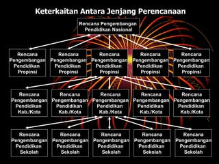 Rencana Pengembangan
Pendidikan Nasional
Rencana
Pengembangan
Pendidikan
Propinsi
Rencana
Pengembangan
Pendidikan
Propinsi
Rencana
Pengembangan
Pendidikan
Propinsi
Rencana
Pengembangan
Pendidikan
Propinsi
Rencana
Pengembangan
Pendidikan
Propinsi
Rencana
Pengembangan
Pendidikan
Kab./Kota
Rencana
Pengembangan
Pendidikan
Kab./Kota
Rencana
Pengembangan
Pendidikan
Kab./Kota
Rencana
Pengembangan
Pendidikan
Kab./Kota
Rencana
Pengembangan
Pendidikan
Kab./Kota
Rencana
Pengembangan
Pendidikan
Sekolah
Rencana
Pengembangan
Pendidikan
Sekolah
Rencana
Pengembangan
Pendidikan
Sekolah
Rencana
Pengembangan
Pendidikan
Sekolah
Rencana
Pengembangan
Pendidikan
Sekolah
Keterkaitan Antara Jenjang Perencanaan
 