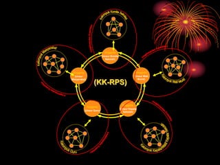 Anggota
(Unsur Komite
Sekolah)
Anggota
(Unsur Wali
Murid)
Anggota
(Unsur
Masyarakat)
Anggota
(Unsur Kepala
Sekolah)
Anggota
(Unsur Guru)
(KK-RPS)
 
