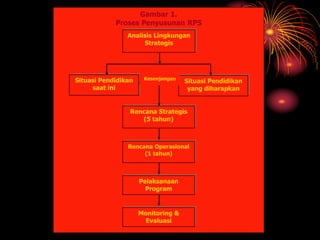 Analisis Lingkungan
Strategis
Situasi Pendidikan
saat ini
Situasi Pendidikan
yang diharapkan
Rencana Strategis
(5 tahun)
Rencana Operasional
(1 tahun)
Pelaksanaan
Program
Monitoring &
Evaluasi
Gambar 1.
Proses Penyusunan RPS
Kesenjangan
 