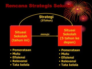 Rencana Strategis Sekolah
Situasi
Sekolah
(tahun ini)
Situasi
Sekolah
(5 tahun ke
depan)
Strategi
(5Tahun)
• Pemerataan
• Mutu
• Efisiensi
• Relevansi
• Tata kelola
• Pemerataan
• Mutu
• Efisiensi
• Relevansi
• Tata kelola
menuju
 