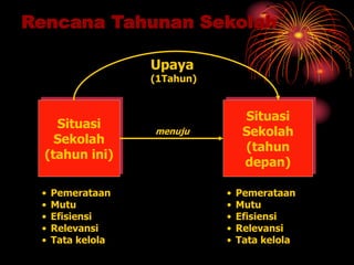 Rencana Tahunan Sekolah
Situasi
Sekolah
(tahun ini)
Situasi
Sekolah
(tahun
depan)
Upaya
(1Tahun)
• Pemerataan
• Mutu
• Efisiensi
• Relevansi
• Tata kelola
• Pemerataan
• Mutu
• Efisiensi
• Relevansi
• Tata kelola
menuju
 