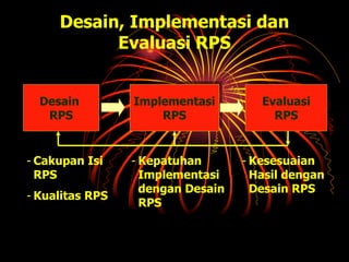 Desain, Implementasi dan
Evaluasi RPS
Desain
RPS
Implementasi
RPS
Evaluasi
RPS
- Cakupan Isi
RPS
- Kualitas RPS
- Kepatuhan
Implementasi
dengan Desain
RPS
- Kesesuaian
Hasil dengan
Desain RPS
 