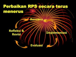 Perbaikan RPS secara terus
menerus
Rencana
Implementasi
Evaluasi
Refleksi &
Revisi
 