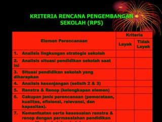 KRITERIA RENCANA PENGEMBANGAN
SEKOLAH (RPS)
Elemen Perencanaan
Kriteria
Layak
Tidak
Layak
1. Analisis lingkungan strategis sekolah
2. Analisis situasi pendidikan sekolah saat
ini
3. Situasi pendidikan sekolah yang
diharapkan
4. Analisis kesenjangan (selisih 2 & 3)
5. Renstra & Renop (kelengkapan elemen)
6. Cakupan jenis perencanaan (pemerataan,
kualitas, efisiensi, relevansi, dan
kapasitas).
7. Kemanfaatan serta kesesuaian renstra &
renop dengan permasalahan pendidikan
 