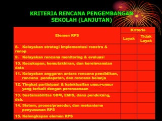 KRITERIA RENCANA PENGEMBANGAN
SEKOLAH (LANJUTAN)
Elemen RPS
Kriteria
Layak
Tidak
Layak
8. Kelayakan strategi implementasi renstra &
renop
9. Kelayakan rencana monitoring & evaluasi
10. Kecukupan, kemutakhiran, dan kerelevansian
data
11. Kelayakan anggaran antara rencana pendidikan,
rencana pendapatan, dan rencana belanja
12. Tingkat partisipasi & keinklusifan unsur-unsur
yang terkait dengan perencanaan
13. Sustainabilitas SDM, EMIS, dana pendukung,
dsb.
14. Sistem, proses/prosedur, dan mekanisme
penyusunan RPS
15. Kelengkapan elemen RPS
 