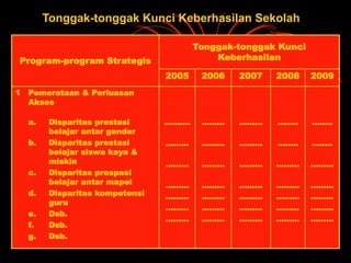 Program-program Strategis
Tonggak-tonggak Kunci
Keberhasilan
2005 2006 2007 2008 2009
1 Pemerataan & Perluasan
Akses
a. Disparitas prestasi
belajar antar gender
b. Disparitas prestasi
belajar siswa kaya &
miskin
c. Disparitas prespasi
belajar antar mapel
d. Disparitas kompetensi
guru
e. Dsb.
f. Dsb.
g. Dsb.
.……...
……...
……...
..…....
……...
.……..
……...
….…..
.……..
……...
……...
……...
……...
……...
..…….
..…….
……...
……...
……...
……...
……...
.…….
……..
……...
……...
……...
……...
……...
.…….
.…….
……...
……...
……...
……...
……...
Tonggak-tonggak Kunci Keberhasilan Sekolah
 