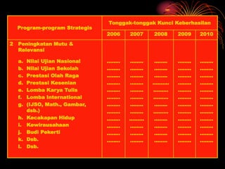 Program-program Strategis
Tonggak-tonggak Kunci Keberhasilan
2006 2007 2008 2009 2010
2 Peningkatan Mutu &
Relevansi
a. Nilai Ujian Nasional
b. Nilai Ujian Sekolah
c. Prestasi Olah Raga
d. Prestasi Kesenian
e. Lomba Karya Tulis
f. Lomba International
g. (IJSO, Math., Gambar,
dsb.)
h. Kecakapan Hidup
i. Kewirausahaan
j. Budi Pekerti
k. Dsb.
l. Dsb.
.…….
….….
……..
……..
……..
……..
……..
……..
……..
….….
……..
……..
……..
……..
……..
……..
……..
……..
……..
……..
……...
……..
……..
……..
……..
……..
……..
..........
………
………
……..
………
……..
……..
……..
……..
……..
……..
……..
……..
……..
……..
……..
……..
……..
……..
……..
……..
……..
……..
……..
……..
……..
……..
……..
……..
……..
……..
……..
……..
 