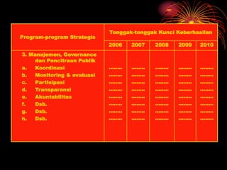 Program-program Strategis
Tonggak-tonggak Kunci Keberhasilan
2006 2007 2008 2009 2010
3. Manajemen, Governance
dan Pencitraan Publik
a. Koordinasi
b. Monitoring & evaluasi
c. Partisipasi
d. Transparansi
e. Akuntabilitas
f. Dsb.
g. Dsb.
h. Dsb.
……..
……..
……..
……..
……..
……..
……..
……..
……..
……..
……..
……..
……..
……..
……..
……..
……..
……..
……..
……..
……..
……..
……..
……..
……..
……..
……..
……..
……..
……..
……..
……..
……..
……..
……..
……..
……..
……..
……..
……..
 