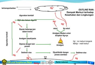 ESDM untuk Kesejahteraan Rakyat
13 13
Bijih atau batuan digerus
Hg
Diputar beberapa jam
dalam tromol
Amalgam basah/pasta
Sedimen sisa
Diperas dengan kain
parasit
Dijual/diolah dengan
proses sianidasi
Amalgam dibakar untuk
diuapkan Hg-nya
No retortretort
Amalgam
Hg
Hgo
Hg++
tertransportasikan
Sedimen sisa
digunakan kembali
digunakankembali
Hgo
MeHg+
Hgo
: ion merkuri inorganik
MeHg+ : metil merkuri
Hg Hg
Rantai makanan
OUTLINE RAN:
Dampak Merkuri terhadap
Kesehatan dan Lingkungan
 