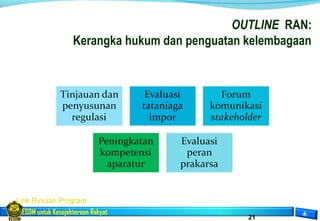 ESDM untuk Kesejahteraan Rakyat
21
OUTLINE RAN:
Kerangka hukum dan penguatan kelembagaan
Link Rincian Program
 