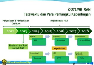 ESDM untuk Kesejahteraan Rakyat
24
OUTLINE RAN:
Tatawaktu dan Para Pemangku Kepentingan
Implementasi RANPenyususan & Pembahasan
Draf RAN
Finalisasi draf RAN
menjadi RAN Kepolisian
 