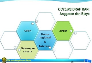 ESDM untuk Kesejahteraan Rakyat
26
OUTLINE DRAF RAN:
Anggaran dan Biaya
 