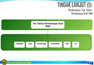 ESDM untuk Kesejahteraan Rakyat
TINDAK LANJUT (1):
Pembentukan Tim Teknis
Pembahasan Draf RAN
Tim Teknis Pembahasan Draf
RAN
Tim Teknis Pembahasan Draf
RAN
KESDMKESDM KLHKLH KemendagKemendag KemenkesKemenkes LIPILIPI UIUI
 
