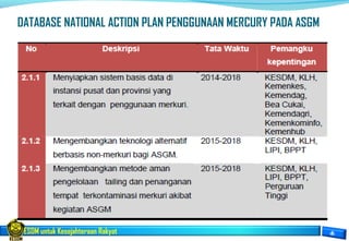 ESDM untuk Kesejahteraan Rakyat
DATABASE NATIONAL ACTION PLAN PENGGUNAAN MERCURY PADA ASGM
 